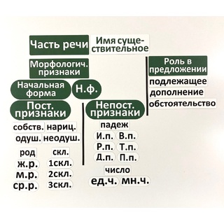 Набор магнитных карточек "Имя существительное (морфологический разбор)"